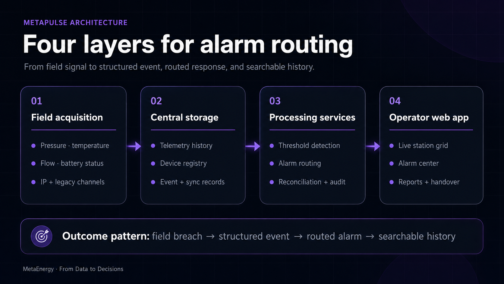 Four-layer MetaPulse architecture: field acquisition, central storage, processing services, and operator web application